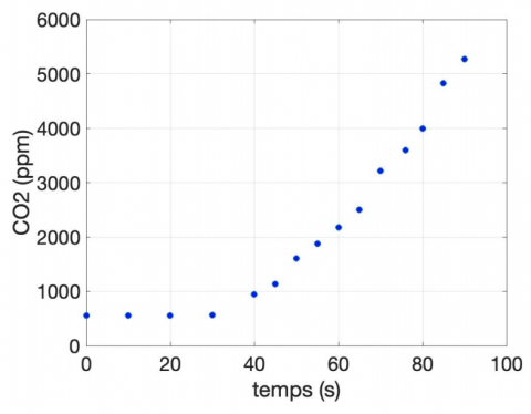Taux de CO2 en fonction du temps (mesuré en secondes)